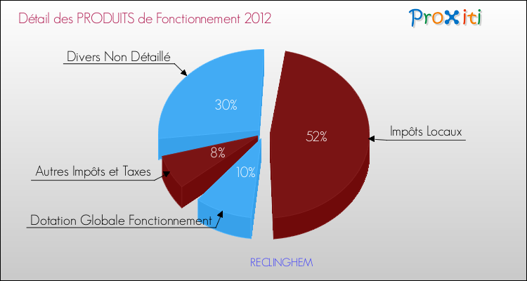 Décomposition du Budget de Fonctionnement 2012 de la commune de RECLINGHEM Budget de Fonctionnement 2012 pour la commune de RECLINGHEM