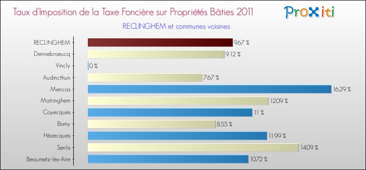 Taux d'imposition de la taxe foncière sur le bati 2011 pour RECLINGHEM et les communes proches Comparaison des taux d'imposition de la taxe foncière sur le bati 2011 pour RECLINGHEM et les communes voisines