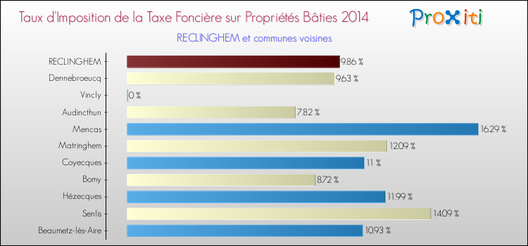 Taux d'imposition de la taxe foncière sur le bati 2014 pour RECLINGHEM et les communes proches Comparaison des taux d'imposition de la taxe foncière sur le bati 2014 pour RECLINGHEM et les communes voisines