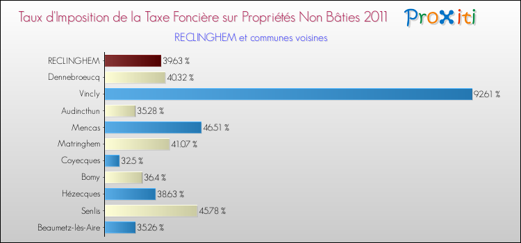 Taux d'imposition de la taxe foncière sur les immeubles et terrains non batis 2011 pour RECLINGHEM et les communes proches Comparaison des taux d'imposition de la taxe foncière sur les immeubles et terrains non batis 2011 pour RECLINGHEM et les communes voisines