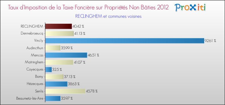 Taux d'imposition de la taxe foncière sur les immeubles et terrains non batis 2012 pour RECLINGHEM et les communes proches Comparaison des taux d'imposition de la taxe foncière sur les immeubles et terrains non batis 2012 pour RECLINGHEM et les communes voisines