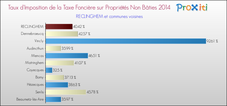 Taux d'imposition de la taxe foncière sur les immeubles et terrains non batis 2014 pour RECLINGHEM et les communes proches Comparaison des taux d'imposition de la taxe foncière sur les immeubles et terrains non batis 2014 pour RECLINGHEM et les communes voisines