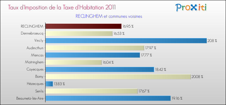 Taux d'imposition de la taxe d'habitation 2011 pour RECLINGHEM et les communes proches Comparaison des taux d'imposition de la taxe d'habitation 2011 pour RECLINGHEM et les communes voisines