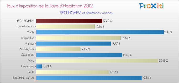 Taux d'imposition de la taxe d'habitation 2012 pour RECLINGHEM et les communes proches Comparaison des taux d'imposition de la taxe d'habitation 2012 pour RECLINGHEM et les communes voisines