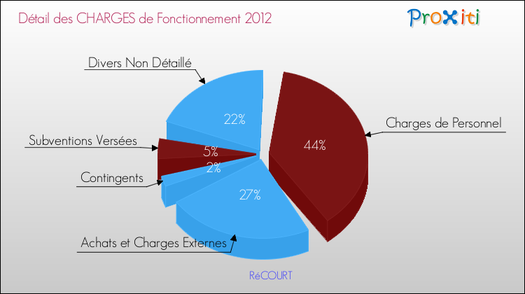 Décomposition des Charges de Fonctionnement 2012 de la commune de RéCOURT Charges de Fonctionnement 2012 pour la commune de RéCOURT