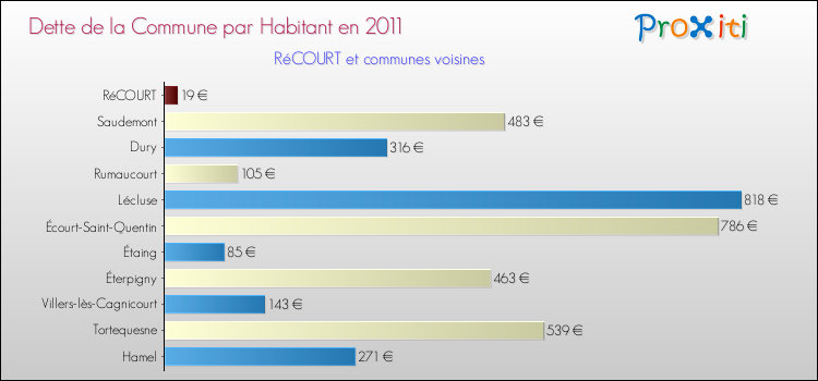 Dette par habitant de la commune en 2011 pour RéCOURT et les communes proches Comparaison de la dette par habitant de la commune en 2011 pour RéCOURT et les communes voisines
