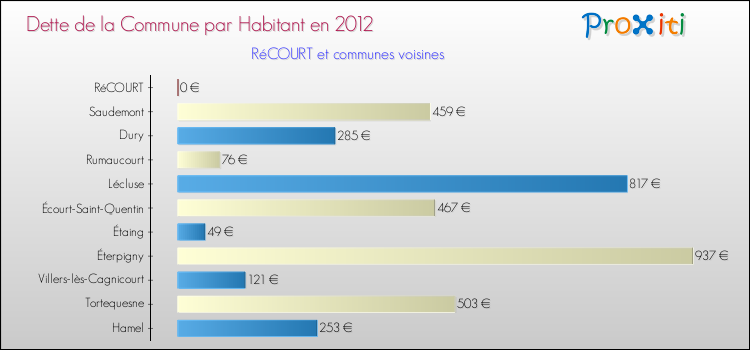 Dette par habitant de la commune en 2012 pour RéCOURT et les communes proches Comparaison de la dette par habitant de la commune en 2012 pour RéCOURT et les communes voisines