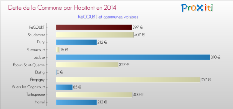 Dette par habitant de la commune en 2014 pour RéCOURT et les communes proches Comparaison de la dette par habitant de la commune en 2014 pour RéCOURT et les communes voisines