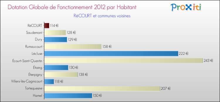 Montant des dotations globales de fonctionnement DGF par Habitant pour RéCOURT et les communes proches Comparaison des des dotations globales de fonctionnement DGF par habitant pour RéCOURT et les communes voisines