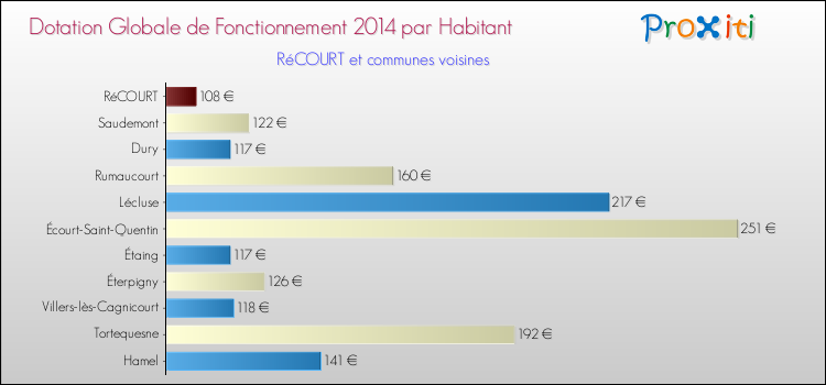 Montant des dotations globales de fonctionnement DGF par Habitant pour RéCOURT et les communes proches en 2014. Comparaison des des dotations globales de fonctionnement DGF par habitant pour RéCOURT et les communes voisines en 2014.
