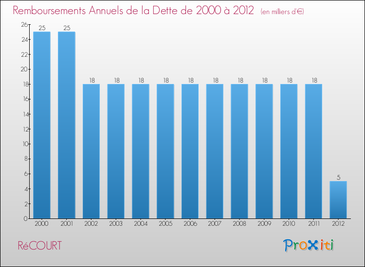 Evolution de l'annuité de la dette pour la commune de RéCOURT de 2000 à 2012 Annuités de la dette pour RéCOURT de 2000 à 2012
