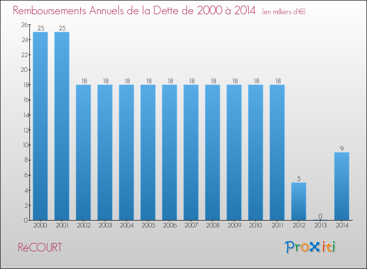 Evolution de l'annuité de la dette pour la commune de RéCOURT de 2000 à 2014 Annuités de la dette pour RéCOURT de 2000 à 2014