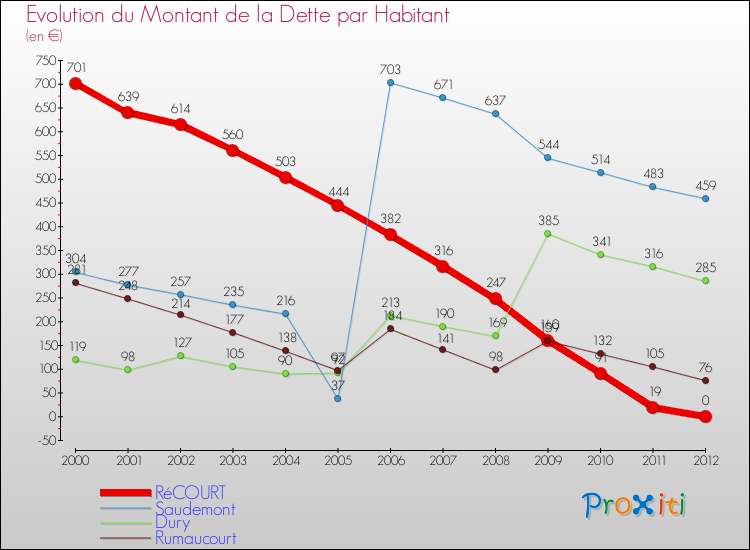 Evolution de la dette par habitant pour la commune de RéCOURT et les communes proches de 2000 à 2012 Comparaison de la dette par habitant pour RéCOURT et les communes voisines de 2000 à 2012