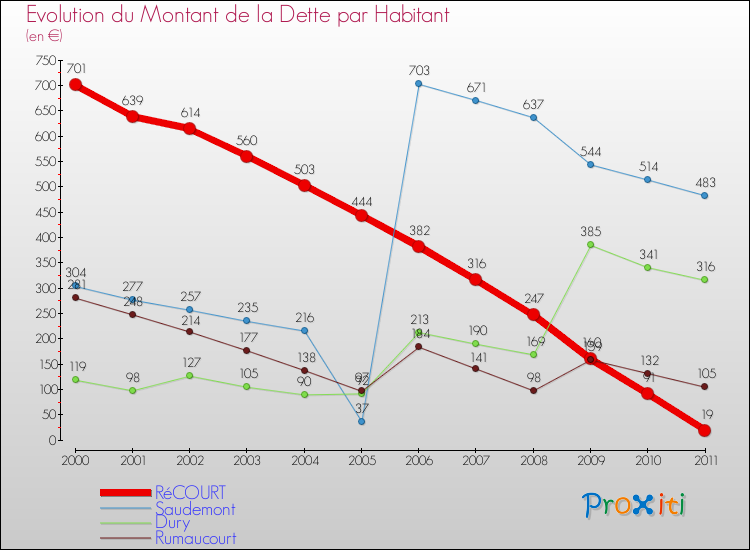 Evolution de la dette par habitant pour la commune de RéCOURT et les communes proches Comparaison de la dette par habitant pour RéCOURT et les communes voisines