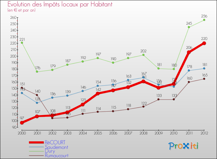 Evolution et montant des impôts locaux par Habitant pour RéCOURT et les communes proches Comparaison des impôts locaux par habitant pour RéCOURT et les communes voisines
