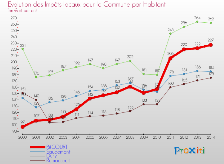 Evolution et montant des impôts locaux par Habitant pour RéCOURT et les communes proches de 2000 à 2014 Comparaison des impôts locaux par habitant pour RéCOURT et les communes voisines de 2000 à 2014