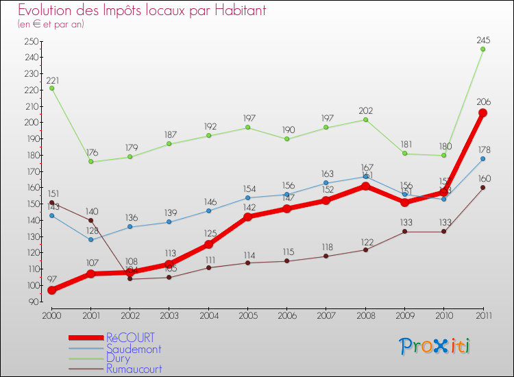 Evolution et montant des impôts locaux par Habitant pour RéCOURT et les communes proches Comparaison des impôts locaux par habitant pour RéCOURT et les communes voisines