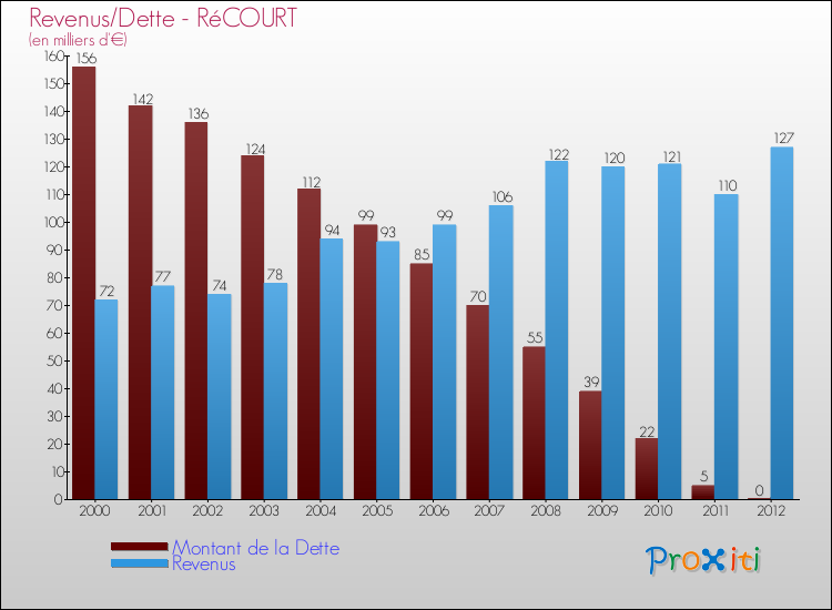 Evolution comparée de la dette et des revenus pour la commune de RéCOURT de 2000 à 2012 Comparaison de la dette et des revenus pour RéCOURT de 2000 à 2012