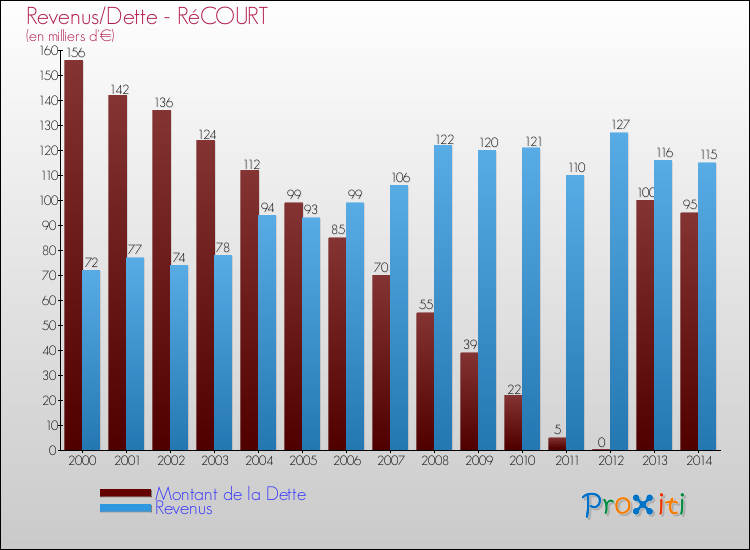 Evolution comparée de la dette et des revenus pour la commune de RéCOURT de 2000 à 2014 Comparaison de la dette et des revenus pour RéCOURT de 2000 à 2014