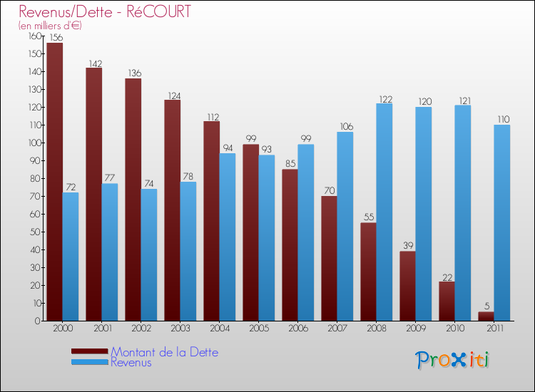 Evolution comparée de la dette et des revenus pour la commune de RéCOURT de 2000 à 2011 Comparaison de la dette et des revenus pour RéCOURT de 2000 à 2011