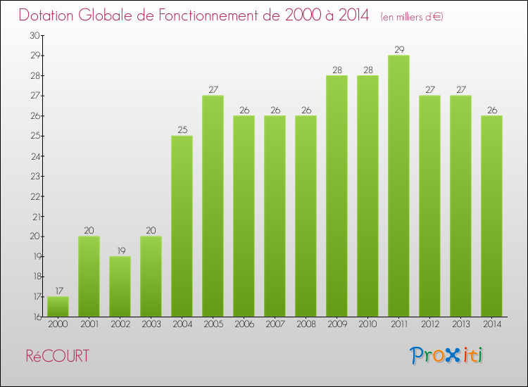 Evolution du montant de la Dotation Globale de Fonctionnement pour la commune de RéCOURT de 2000 à 2014 Evolution du montant de la Dotation Globale de Fonctionnement pour RéCOURT de 2000 à 2014