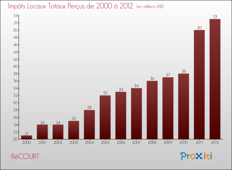 Evolution des Impôts Locaux pour la commune de RéCOURT de 2000 à 2012 Evolution des Impôts Locaux pour RéCOURT de 2000 à 2012