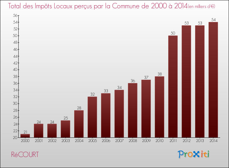 Evolution des Impôts Locaux pour la commune de RéCOURT de 2000 à 2014 Evolution des Impôts Locaux pour RéCOURT de 2000 à 2014