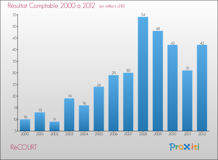 Evolution du résultat comptable pour la commune de RéCOURT de 2000 à 2012 Evolution du résultat comptable pour RéCOURT de 2000 à 2012
