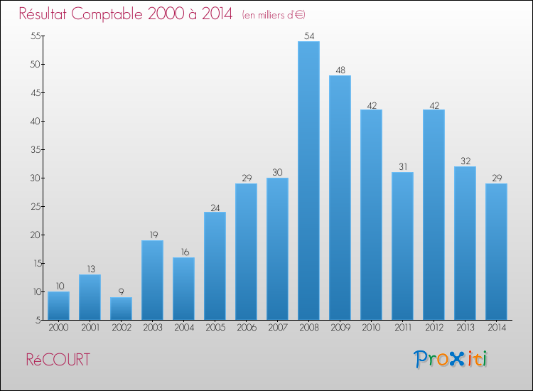 Evolution du résultat comptable pour la commune de RéCOURT de 2000 à 2014 Evolution du résultat comptable pour RéCOURT de 2000 à 2014