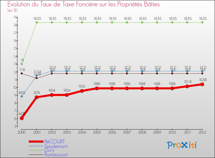 Evolution du taux de la taxe foncière sur le bati pour RéCOURT et les communes proches de 2000 à 2012 Comparaison des taux de taxe foncière sur le bati pour RéCOURT et les communes voisines de 2000 à 2012