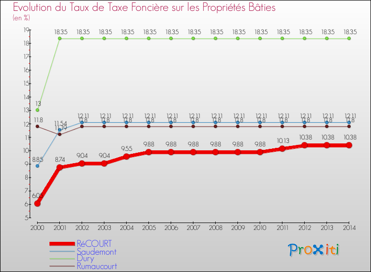 Evolution du taux de la taxe foncière sur le bati pour RéCOURT et les communes proches de 2000 à 2014 Comparaison des taux de taxe foncière sur le bati pour RéCOURT et les communes voisines de 2000 à 2014
