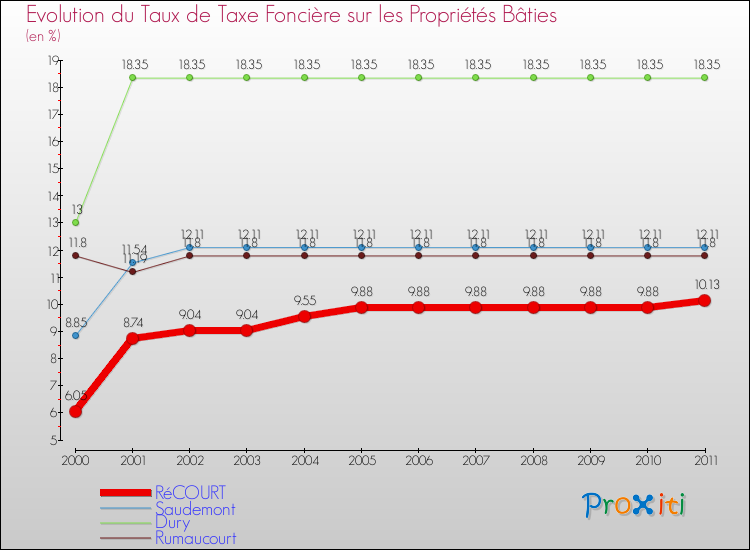 Evolution du taux de la taxe foncière sur le bati pour RéCOURT et les communes proches Comparaison des taux de taxe foncière sur le bati pour RéCOURT et les communes voisines
