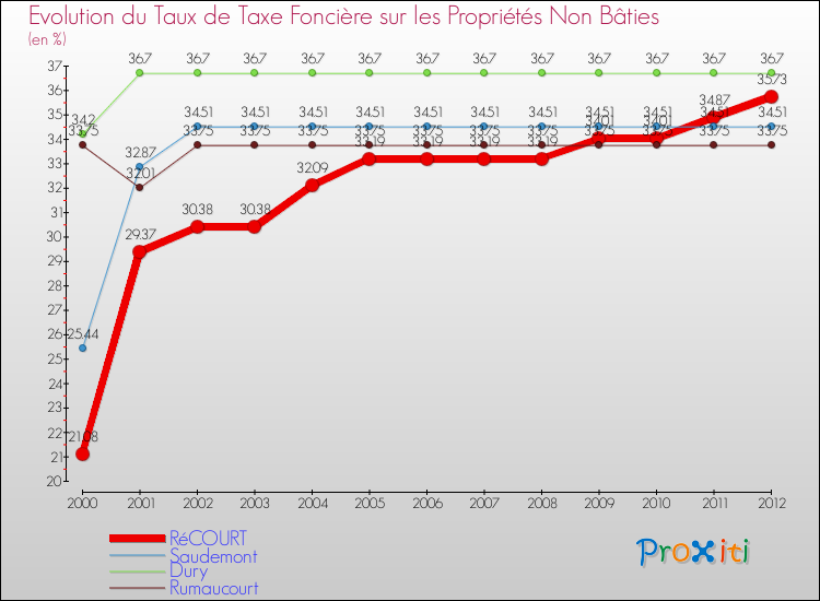 Evolution du taux de la taxe foncière sur les immeubles et terrains non batis pour RéCOURT et les communes proches de 2000 à 2012 Comparaison des taux de la taxe foncière sur les immeubles et terrains non batis pour RéCOURT et les communes voisines de 2000 à 2012