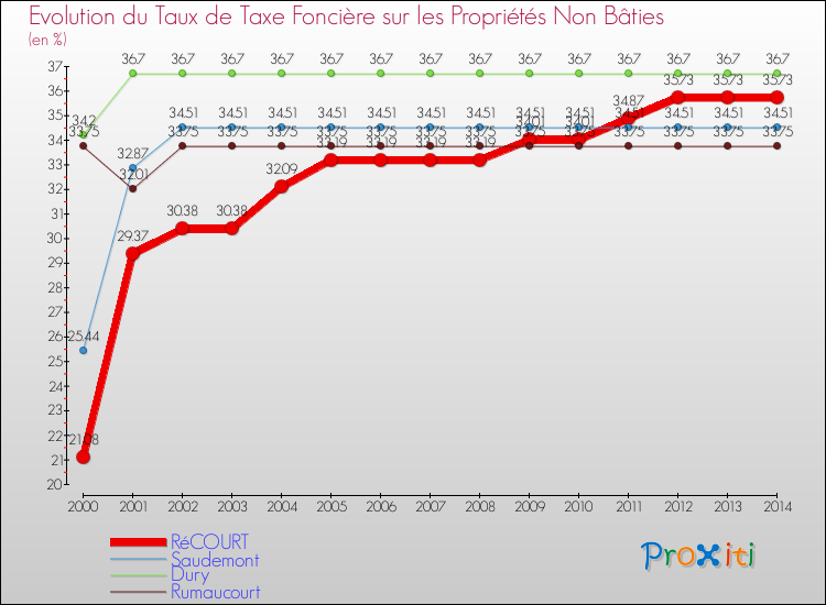 Evolution du taux de la taxe foncière sur les immeubles et terrains non batis pour RéCOURT et les communes proches de 2000 à 2014 Comparaison des taux de la taxe foncière sur les immeubles et terrains non batis pour RéCOURT et les communes voisines de 2000 à 2014