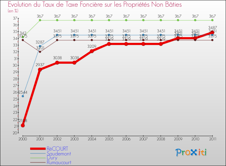 Evolution du taux de la taxe foncière sur les immeubles et terrains non batis pour RéCOURT et les communes proches Comparaison des taux de la taxe foncière sur les immeubles et terrains non batis pour RéCOURT et les communes voisines
