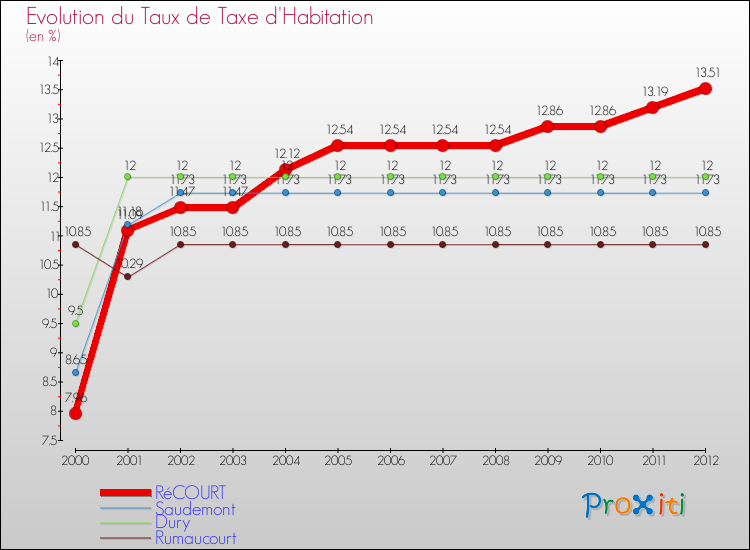 Evolution du taux de la taxe d'habitation pour RéCOURT et les communes proches Comparaison des taux de la taxe d'habitation pour RéCOURT et les communes voisines