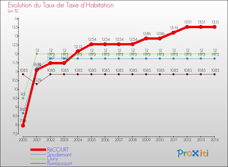 Evolution du taux de la taxe d'habitation pour RéCOURT et les communes proches de 2000 à 2014 Comparaison des taux de la taxe d'habitation pour RéCOURT et les communes voisines de 2000 à 2014