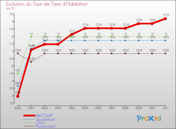 Evolution du taux de la taxe d'habitation pour RéCOURT et les communes proches Comparaison des taux de la taxe d'habitation pour RéCOURT et les communes voisines