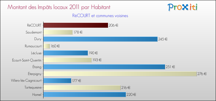 Montant des impôts locaux par Habitant pour RéCOURT et les communes proches Comparaison des impôts locaux par habitant pour RéCOURT et les communes voisines