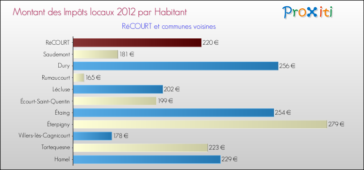 Montant des impôts locaux par Habitant pour RéCOURT et les communes proches Comparaison des impôts locaux par habitant pour RéCOURT et les communes voisines