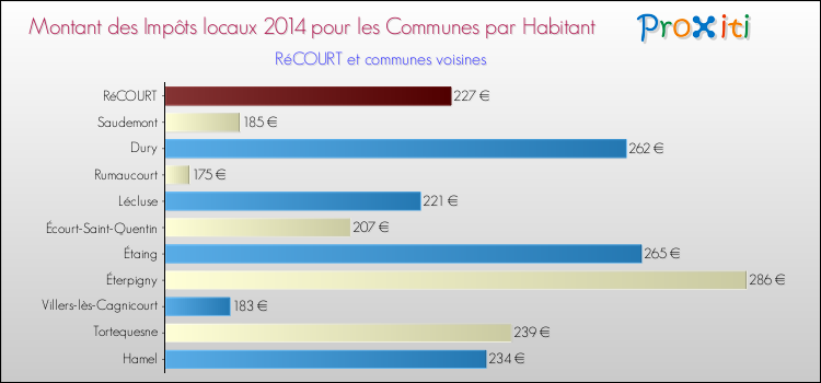 Montant des impôts locaux par Habitant pour RéCOURT et les communes proches en 2014 Comparaison des impôts locaux par habitant pour RéCOURT et les communes voisines en 2014