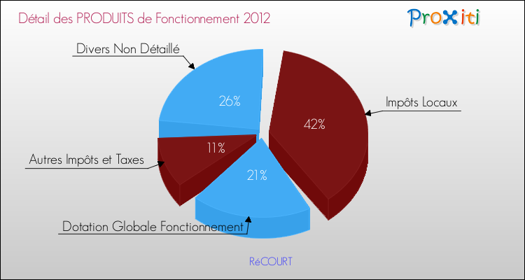Décomposition du Budget de Fonctionnement 2012 de la commune de RéCOURT Budget de Fonctionnement 2012 pour la commune de RéCOURT
