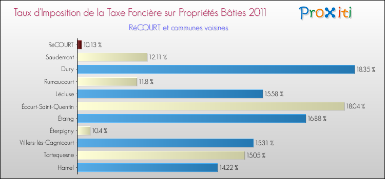 Taux d'imposition de la taxe foncière sur le bati 2011 pour RéCOURT et les communes proches Comparaison des taux d'imposition de la taxe foncière sur le bati 2011 pour RéCOURT et les communes voisines