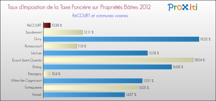 Taux d'imposition de la taxe foncière sur le bati 2012 pour RéCOURT et les communes proches Comparaison des taux d'imposition de la taxe foncière sur le bati 2012 pour RéCOURT et les communes voisines