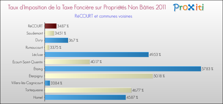 Taux d'imposition de la taxe foncière sur les immeubles et terrains non batis 2011 pour RéCOURT et les communes proches Comparaison des taux d'imposition de la taxe foncière sur les immeubles et terrains non batis 2011 pour RéCOURT et les communes voisines