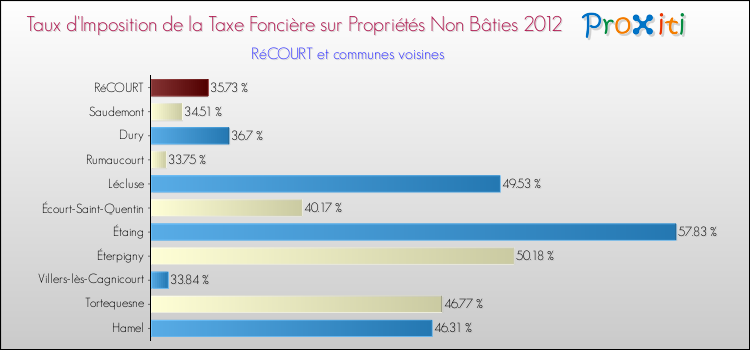 Taux d'imposition de la taxe foncière sur les immeubles et terrains non batis 2012 pour RéCOURT et les communes proches Comparaison des taux d'imposition de la taxe foncière sur les immeubles et terrains non batis 2012 pour RéCOURT et les communes voisines