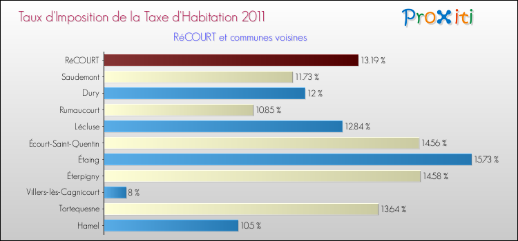 Taux d'imposition de la taxe d'habitation 2011 pour RéCOURT et les communes proches Comparaison des taux d'imposition de la taxe d'habitation 2011 pour RéCOURT et les communes voisines