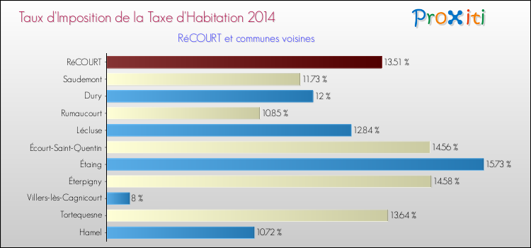 Taux d'imposition de la taxe d'habitation 2014 pour RéCOURT et les communes proches Comparaison des taux d'imposition de la taxe d'habitation 2014 pour RéCOURT et les communes voisines