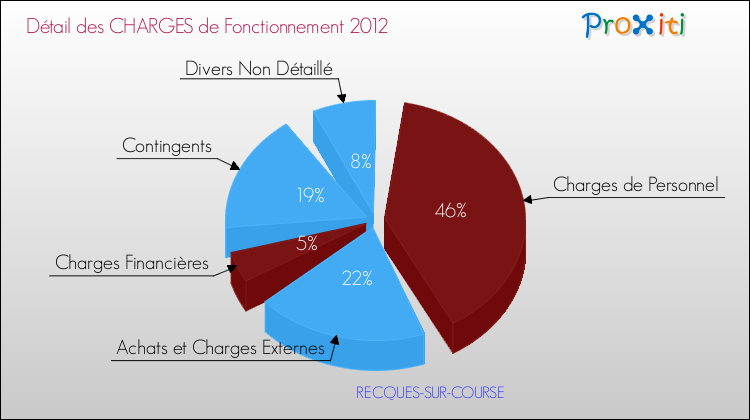Décomposition des Charges de Fonctionnement 2012 de la commune de RECQUES-SUR-COURSE Charges de Fonctionnement 2012 pour la commune de RECQUES-SUR-COURSE