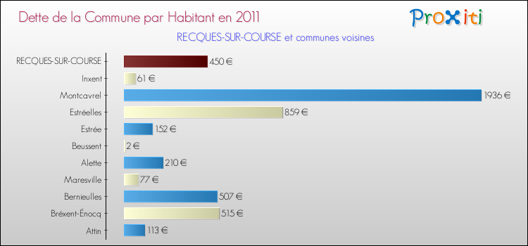 Dette par habitant de la commune en 2011 pour RECQUES-SUR-COURSE et les communes proches Comparaison de la dette par habitant de la commune en 2011 pour RECQUES-SUR-COURSE et les communes voisines